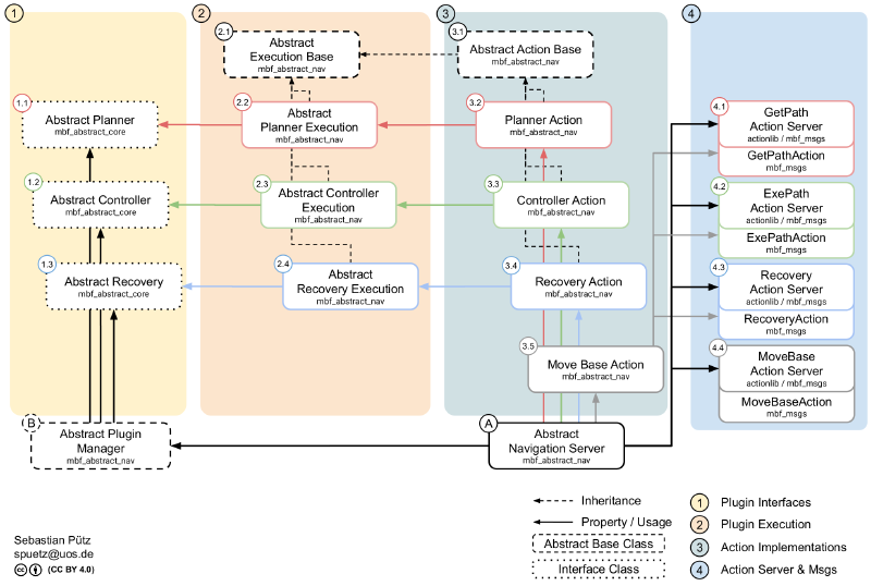 Flexible Navigationssteuerung